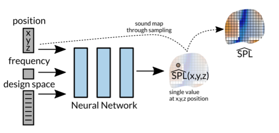 Figure: Neural network for sound pressure level predictions
