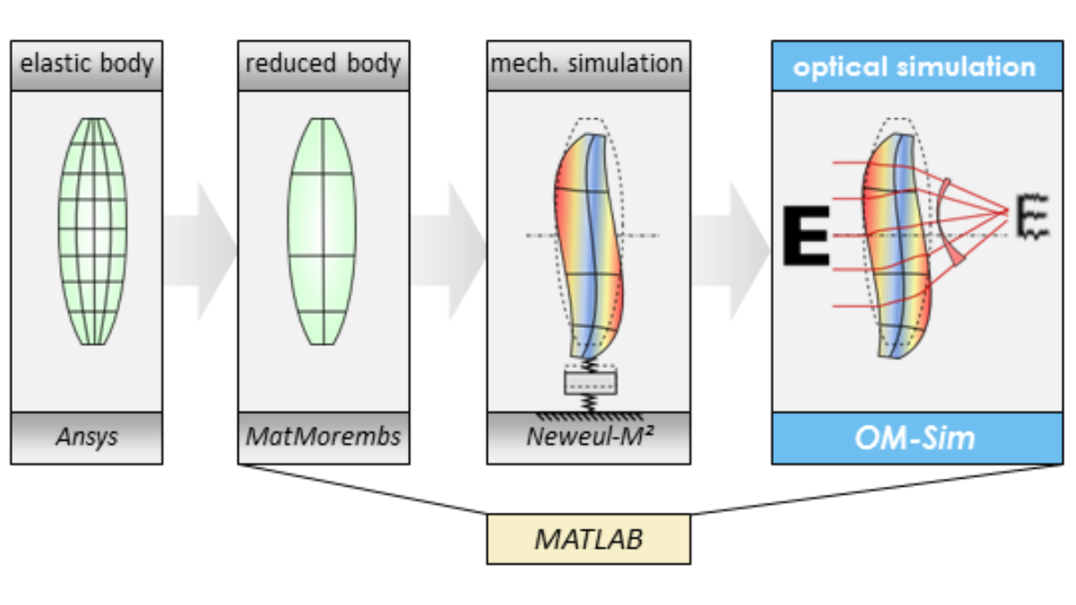 Prozesskette bei dynamisch-optischen Simulationen 