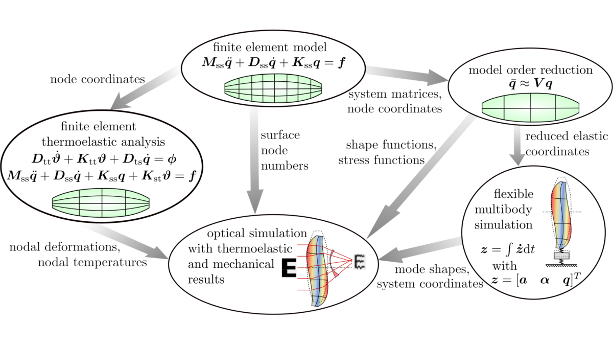 Workflow of the dynamical-thermoelastic-optical simulation