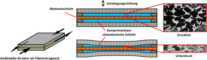 MF-CCLD: Minimale Formänderung in Verbindung mit Compressible Constrained Layer Damping 