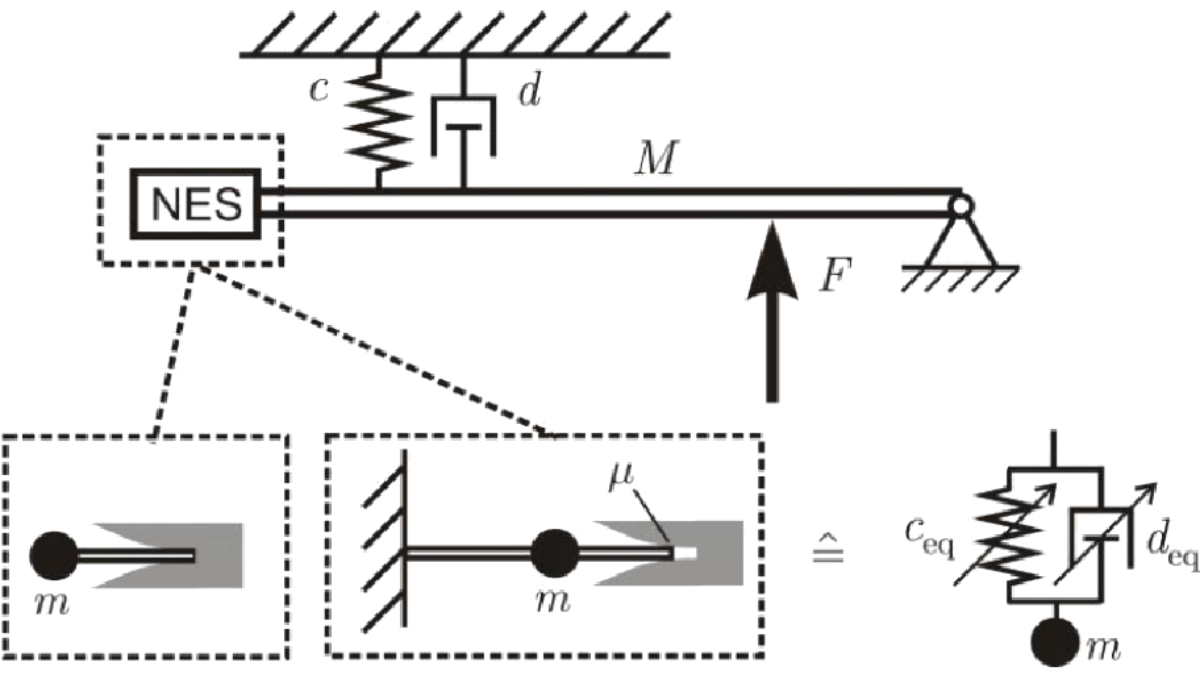 Lokale nichtlineare Energiesenken (NES) appliziert auf reduziertem Strukturmechanik-Modell (ROM) großer Strukturen: numerischer und experimenteller Ansatz