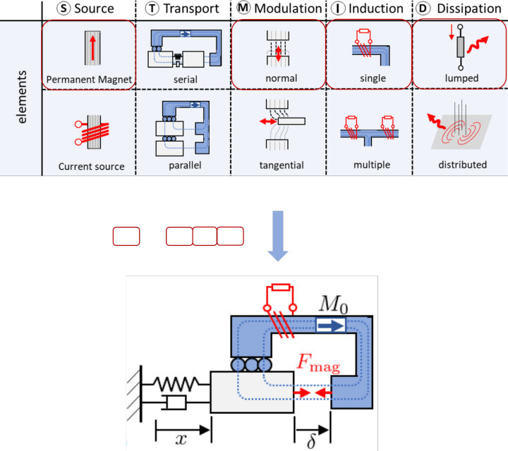 Aufbau eines Minimalmodells aus funktionalen Basiselementen